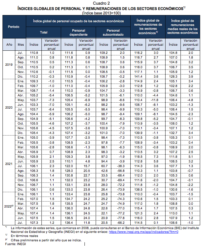 Índices globales de personal y remuneraciones de los sectores económicos Julio de 2022