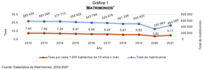 Estadística de Matrimonios 2021