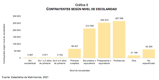 Estadística de Matrimonios 2021