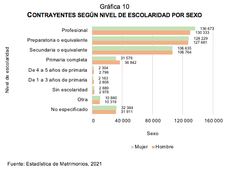 Estadística de Matrimonios 2021