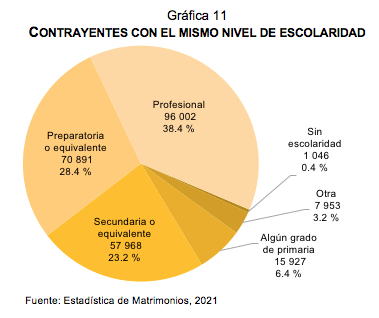 Estadística de Matrimonios 2021