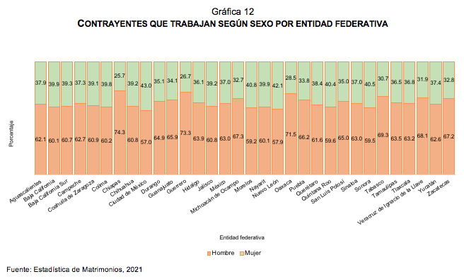 Estadística de Matrimonios 2021