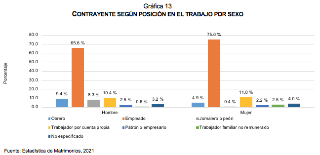 Estadística de Matrimonios 2021