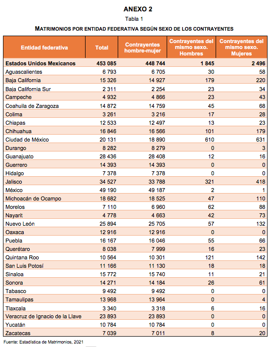 Estadística de Matrimonios 2021