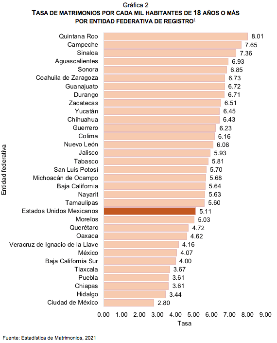 Estadística de Matrimonios 2021