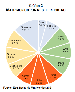 Estadística de Matrimonios 2021