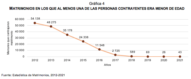 Estadística de Matrimonios 2021