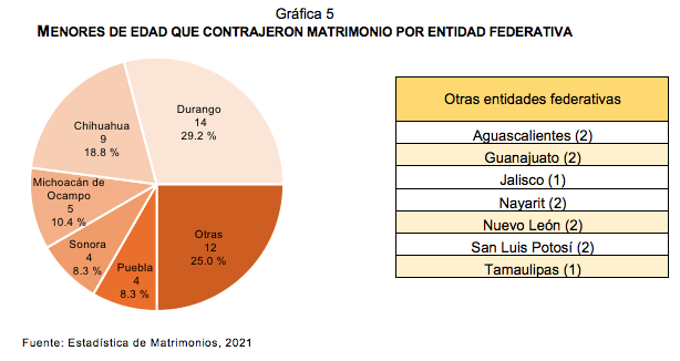 Estadística de Matrimonios 2021