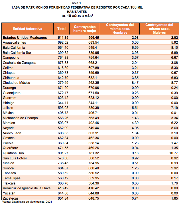 Estadística de Matrimonios 2021