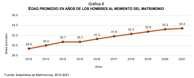 Estadística de Matrimonios 2021