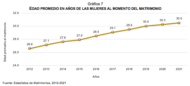 Estadística de Matrimonios 2021