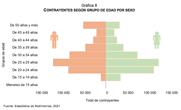 Estadística de Matrimonios 2021