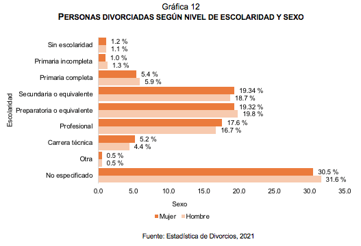 Estadística de Divorcios 2021

