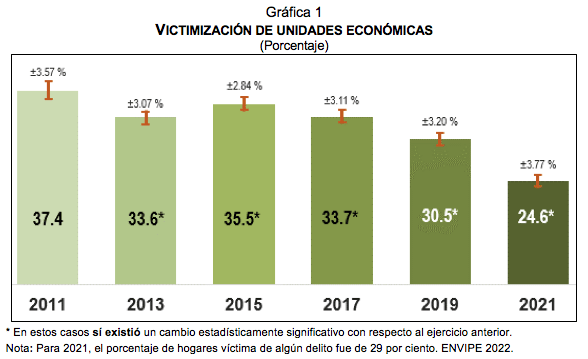 Encuesta Nacional de Victimización de Empresas (ENVE) 2022