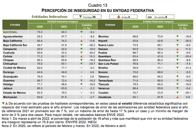 Encuesta Nacional de Victimización de Empresas (ENVE) 2022