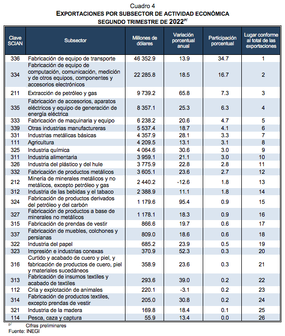 Exportaciones trimestrales por entidad Federativa segundo trimestre de 2022