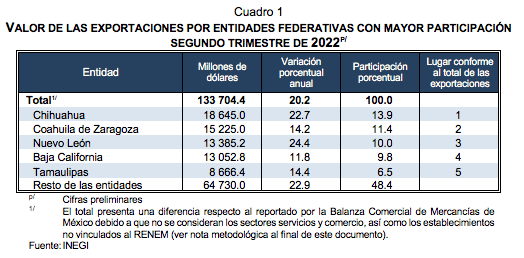 Exportaciones trimestrales por entidad Federativa segundo trimestre de 2022