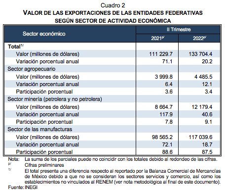 Exportaciones trimestrales por entidad Federativa segundo trimestre de 2022