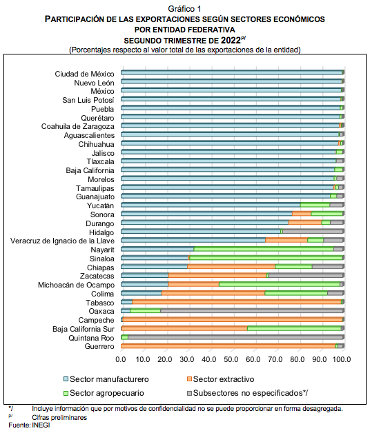 Exportaciones trimestrales por entidad Federativa segundo trimestre de 2022