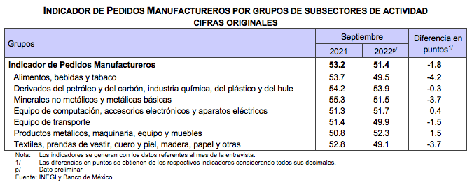 Indicador de Pedidos Manufactureros septiembre de 2022