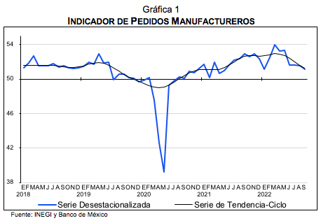 Indicador de Pedidos Manufactureros septiembre de 2022