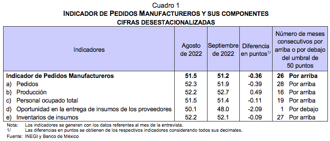 Indicador de Pedidos Manufactureros septiembre de 2022