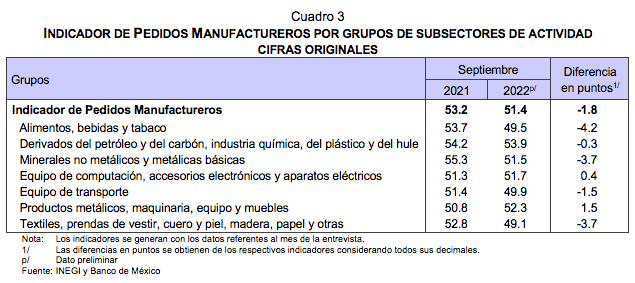 Indicador de Pedidos Manufactureros septiembre de 2022