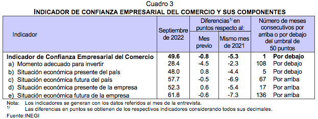 Indicador de Confianza Empresarial Septiembre 2022