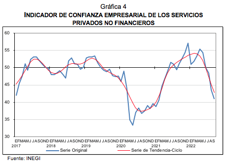 Indicador de Confianza Empresarial Septiembre 2022