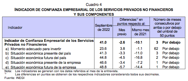 Indicador de Confianza Empresarial Septiembre 2022