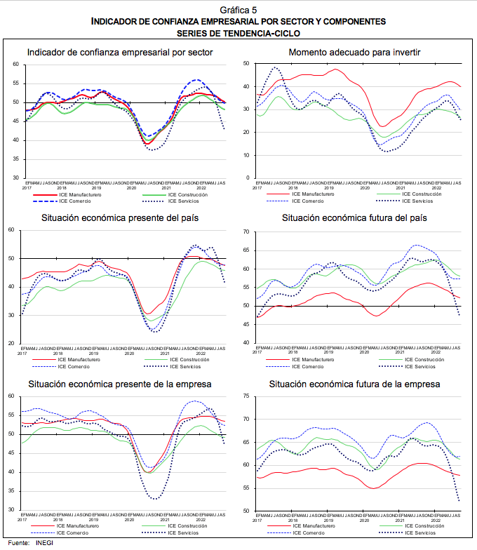 Indicador de Confianza Empresarial Septiembre 2022