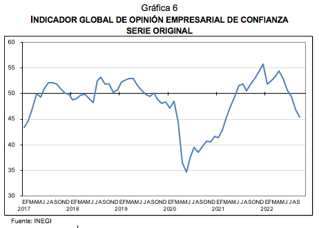 Indicador de Confianza Empresarial Septiembre 2022