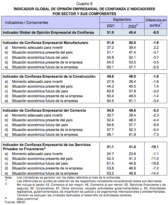 Indicador de Confianza Empresarial Septiembre 2022