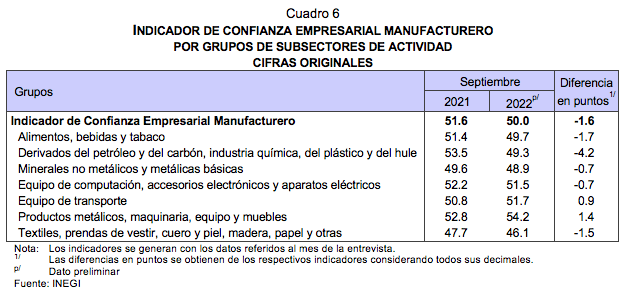 Indicador de Confianza Empresarial Septiembre 2022