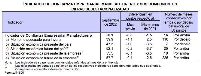 Indicador de Confianza Empresarial Septiembre 2022