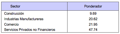 Indicador de Confianza Empresarial Septiembre 2022