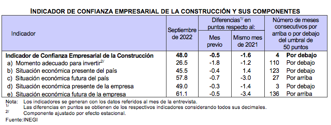 Indicador de Confianza Empresarial Septiembre 2022