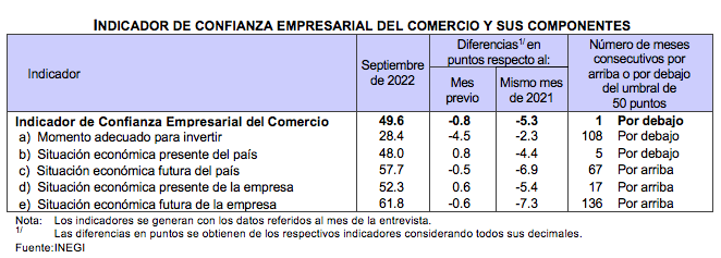 Indicador de Confianza Empresarial Septiembre 2022