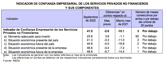 Indicador de Confianza Empresarial Septiembre 2022