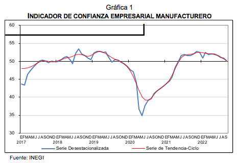 Indicador de Confianza Empresarial Septiembre 2022