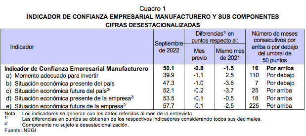 Indicador de Confianza Empresarial Septiembre 2022