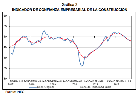 Indicador de Confianza Empresarial Septiembre 2022