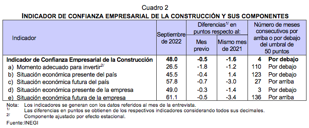 Indicador de Confianza Empresarial Septiembre 2022