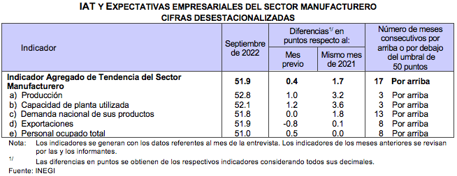 Indicadores Agregados de Tendencia y Expectativas Empresariales