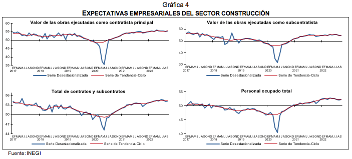 Indicadores Agregados de Tendencia y Expectativas Empresariales