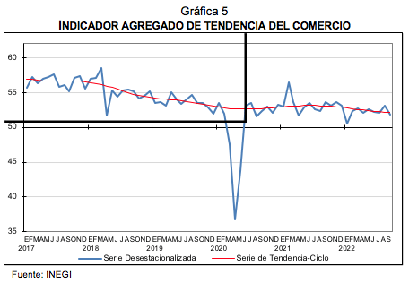 Indicadores Agregados de Tendencia y Expectativas Empresariales