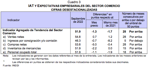 Indicadores Agregados de Tendencia y Expectativas Empresariales