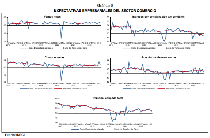 Indicadores Agregados de Tendencia y Expectativas Empresariales