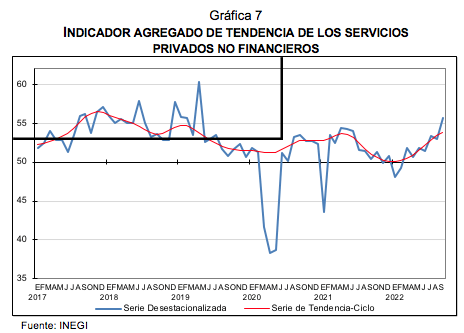 Indicadores Agregados de Tendencia y Expectativas Empresariales