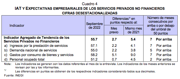 Indicadores Agregados de Tendencia y Expectativas Empresariales